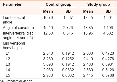 Table 1: The results of the measurements obtained for the lumbar parameters of the control (body mass index s0;30) and study (body mass index >30) groups