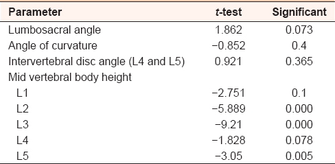 Table 2: The results of the statistical analysis obtained to compare the parameters between the control and study group using the independent s<i>t</i>-test