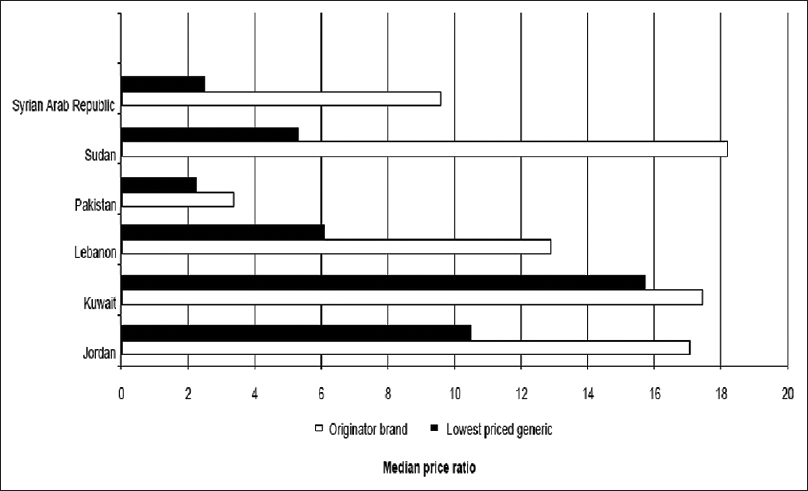 Figure 1: Median price ratio for medicines in private sectors in some Mediterranean countries