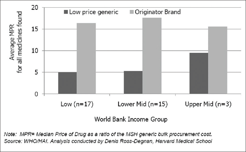 Figure 2: Retail prices of essential medicines across income groups