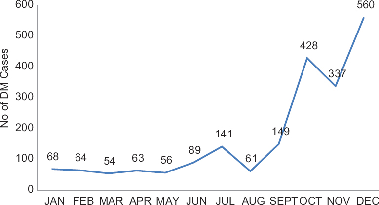 Figure 1: Cumulative monthly trend of diabetes mellitus case count in Specialist Hospital Gombe (2010–2014). Survey, 2015