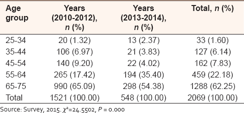 Table 2: Diabetes mellitus cases by age group in Specialist Hospital Gombe (2010-2014)