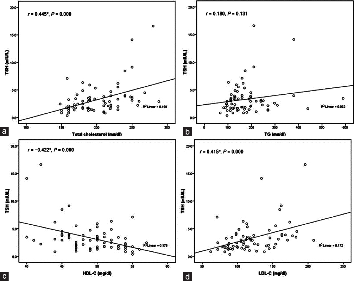 Figure 1: Thyroid-stimulating hormone (mIU/L) versus serum levels of lipids profile (mg/dL) in dyslipidemic patients and healthy controls (a) the relationship between thyroid-stimulating hormone and total cholesterol (<i>r</i> = 0.445*,<i>P</i> = 0.000); *correlation is significant at the 0.01 level (two tailed); (b) the relationship between thyroid-stimulating hormone and triglycerides (<i>r</i> = 0.180,<i>P</i> = 0.131); correlation is not significant; (c) the relationship between thyroid-stimulating hormone and high-density lipoprotein-C (<i>r</i> = -0.422*,<i>P</i> = 0.000); *correlation is significant at the 0.01 level (two tailed); (d) the relationship between thyroid-stimulating hormone and low-density lipoprotein-cholesterol (<i>r</i> = 0.415*,<i>P</i> = 0.000); *correlation is significant at the 0.01 level (two tailed)