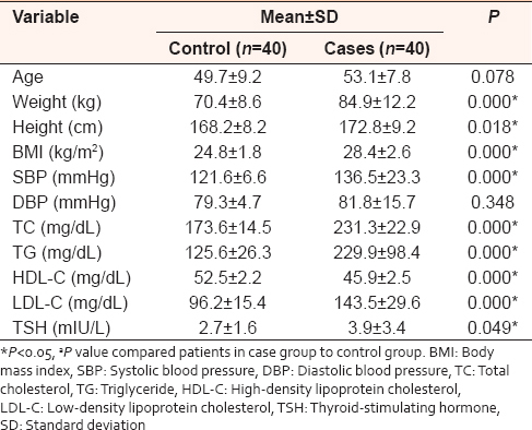 Table 1: Demographic and clinical characteristics of dyslipidemic patients and matched healthy controls: Data represented as mean±standard deviation