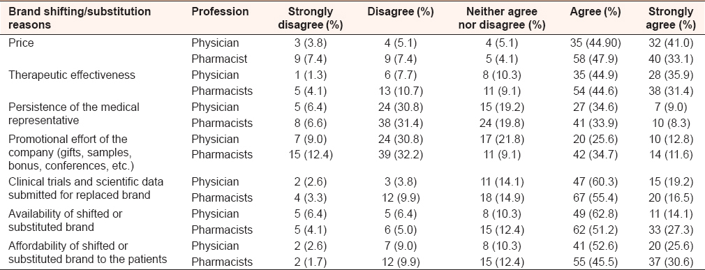 Table 1: Reasons for brand shifting among physician and brand substitution among pharmacists
