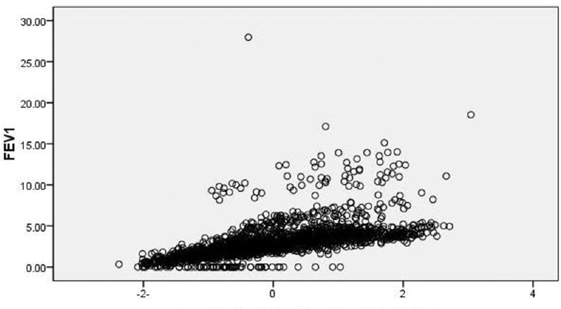 Figure 2: Scatter plot while dependent variable id force expiratory rate in 1 s