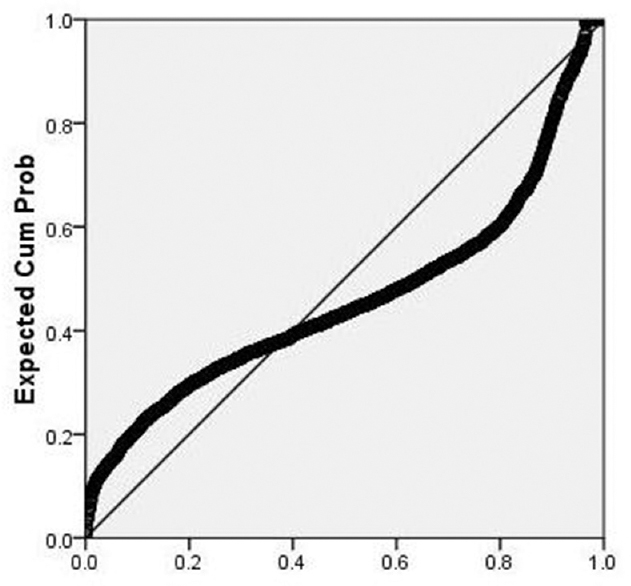 Figure 3: Dot plots of logarithm of forced expiratory volume in 1 s