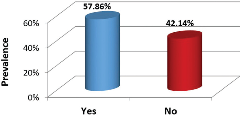 Figure 1: Percentage of participants with allergic rhinitis