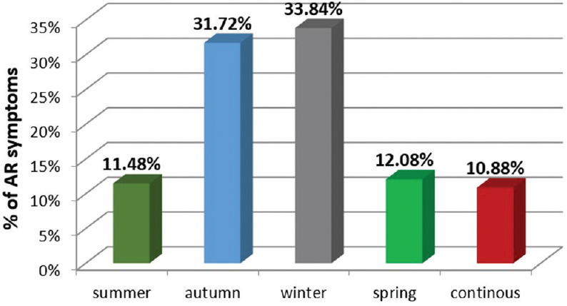 Figure 2: Seasonal distribution of symptoms