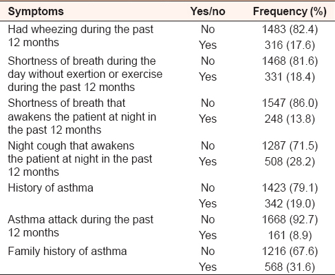 Table 1: Frequency of symptoms in the sample