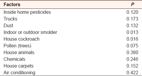 Table 4: Factors that predisposed to wheezing