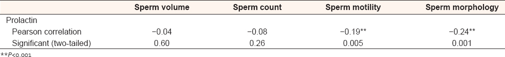 Table 4: The correlations between serum prolactin level and semen analysis parameters (<i>n</i>=212)