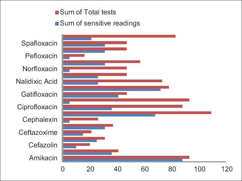 Figure 2: The distribution of antibiotic sensitivity among different patients obtained from clinical laboratories record