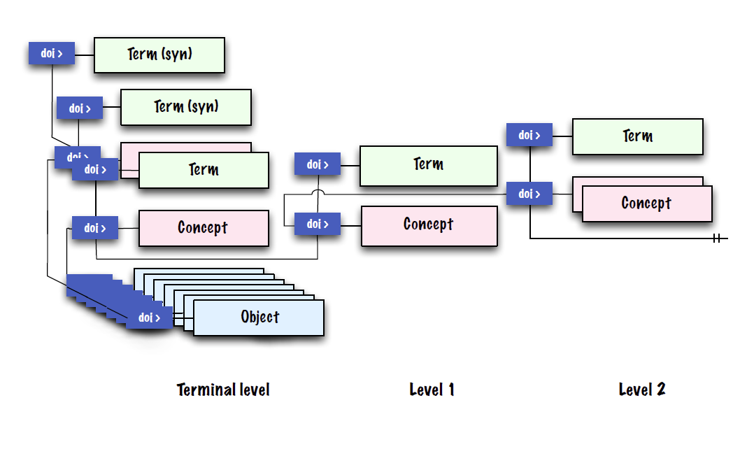 The organization of Information Objects that resolve ambiguity among terms and entities in the NamesforLife model.