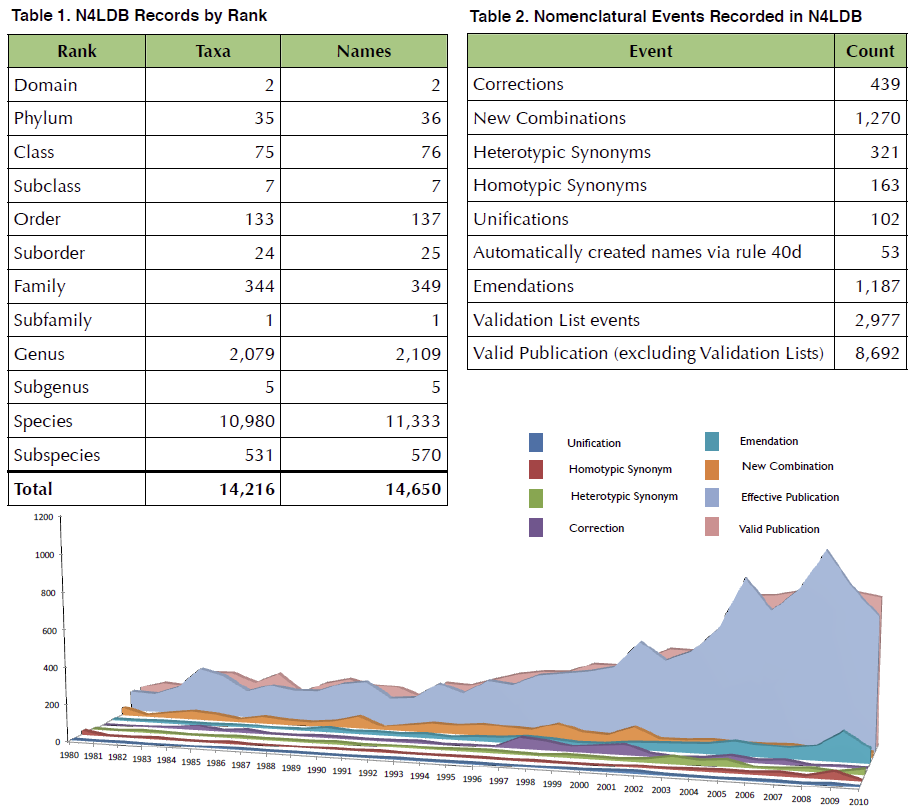 The bacterial nomenclature activity from the Approved Lists through 2010. A total of 33,606 nomenclatural events have been reported in 11,870 distinct references since 1980.