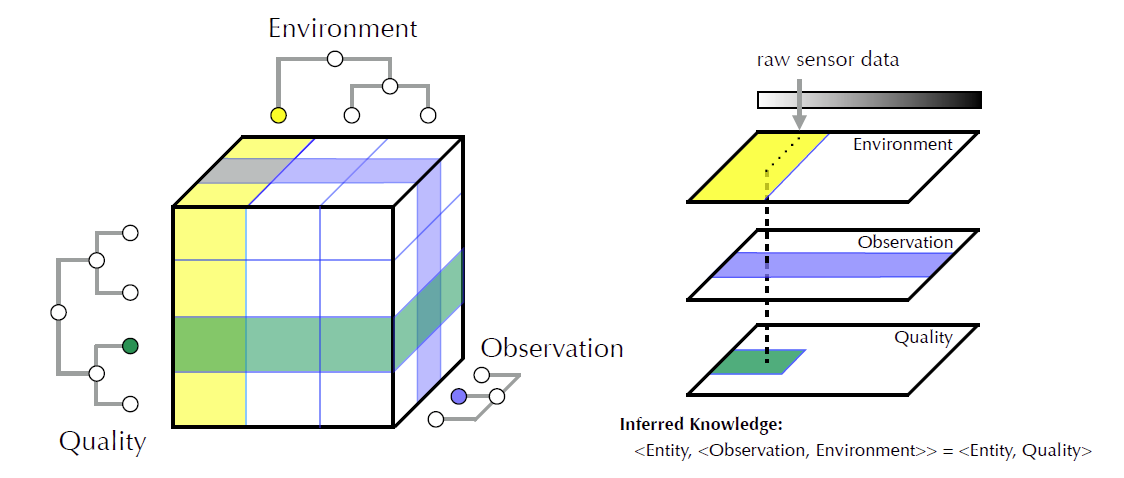 Our patent-pending semantic equivalence method integrates observational data from multiple sources (e.g., sensor data, textual descriptions) at various levels of abstraction, resolves ambiguity and detects conflicting observations prior to resolving to labeled ontology concept identifiers suitable for reasoning.