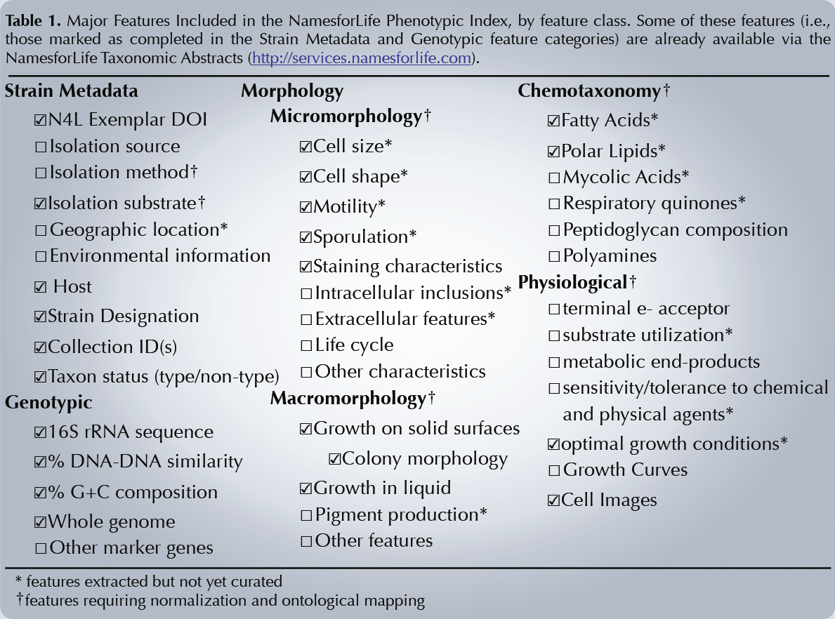 Our phenotypic knowledgebase will complement the DOE KBase by providing a reference set of phenotypic data for nearly all published type strains of Bacteria and Archaea.