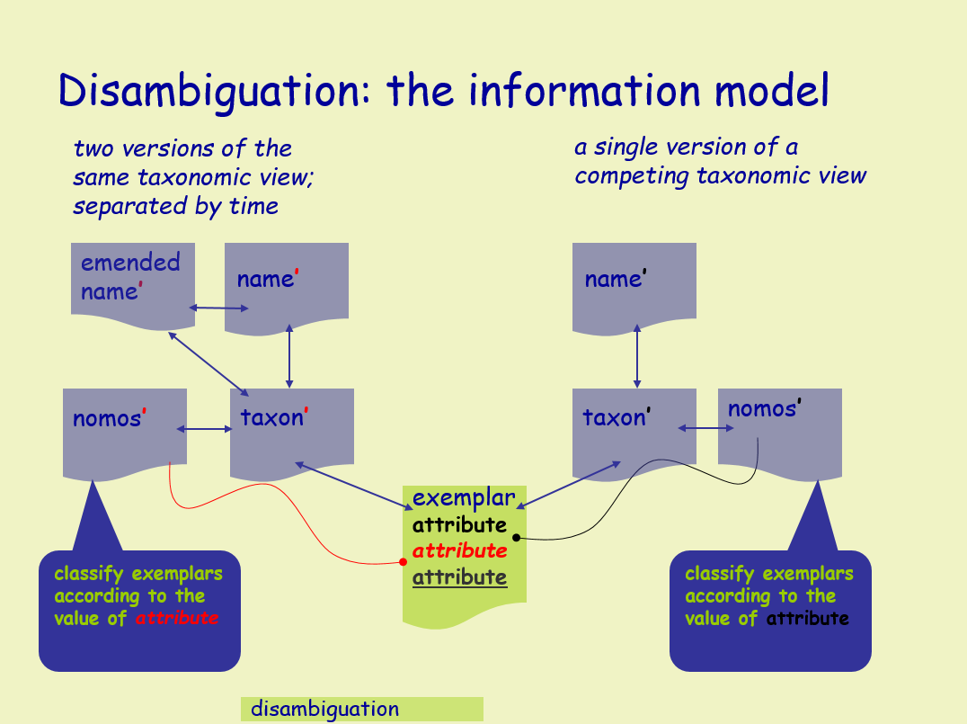 If we apply an Information Model based on the separation of the Names (labels), Taxa (concepts), and Exemplars (strains/objects), we are able to track changes in nomenclature and taxonomic opinion separately, without losing track of the underlying organism (the Exemplar).