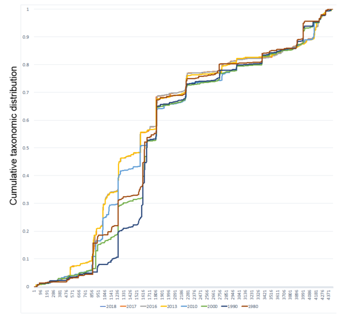 When viewing the species abundance plots, it triggered a recollection of a very powerful statistical test for comparing nonparametric distributions, the KS test. Applying the KS test to the metagenome data should allow us to determine whether or not two metagenome data sets were drawn from the same distribution or a different distribution.