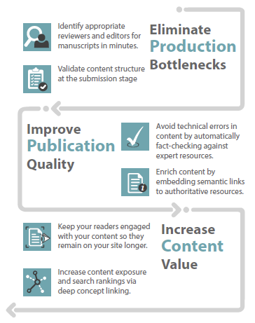 NamesforLife semantic services provide scientific and technical publishers with standards-based editorial workflow solutions that enhance the value of content to readers while reducing the efforts of authors, peer-reviewers and editors to produce technically accurate content.