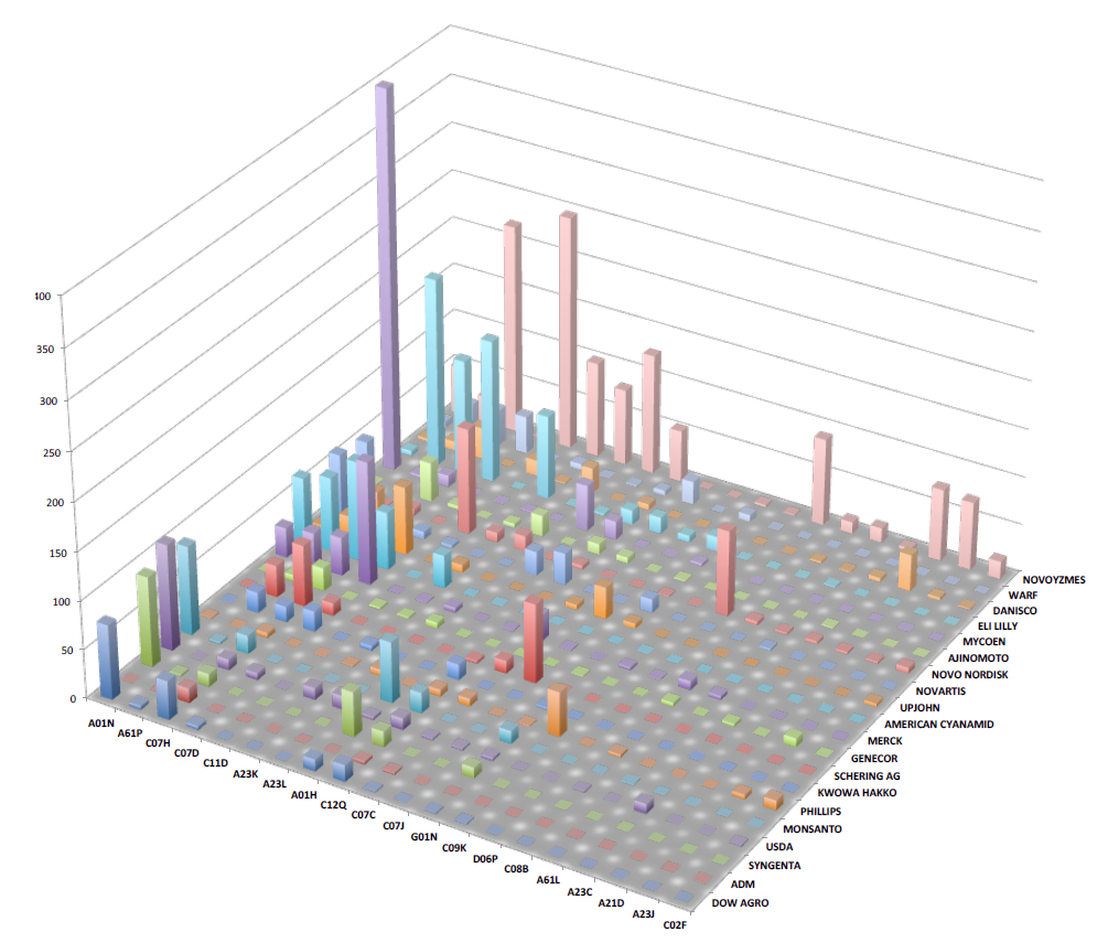 Patent metadata is a useful source of business intelligence as well as technical knowledge. When patent classification codes are combined with assignee data and other information that can be extracted from patents and external sources, it is possible to infer a great deal about the research and commercialization activities of a given organization. Here, we show the top 20 IPC classification codes associated with referenced patent strains for the top 20 assignees. Note the strong grouping among different industry representatives.