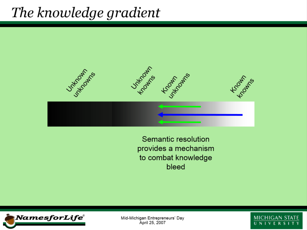 Within the knowledge gradient, there exists another type of unknown - representing knowledge that was once known, but has been forgotten or lost over time. We call this the unknown knowns. This might seem implausible, but it represents a very real risk, not only in biodiversity studies, but in most fields, with the biosciences being the among the most prone to this problem, because of the extraordinary growth in many of the sub disciplines, and the accompanying way of reporting results. Semantic resolution provides a way to combat this knowledge bleed.